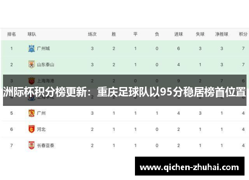 洲际杯积分榜更新：重庆足球队以95分稳居榜首位置