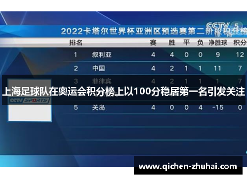 上海足球队在奥运会积分榜上以100分稳居第一名引发关注